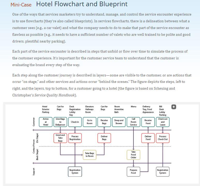 Mini-Case Hotel Flowchart and Blueprint One of