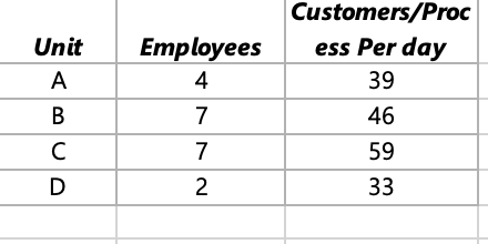 Problem 2-7 (Algo) The following table shows data
