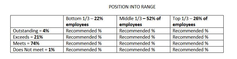 Given the percentage of employees receiving the 4