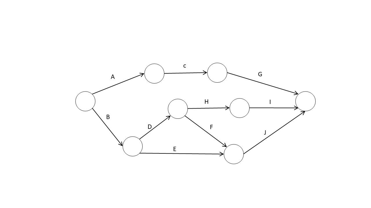 All precedence constraints are finish-to-start