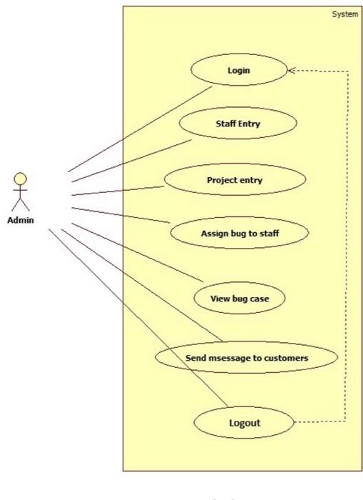 describe this diagram System Login Staff Entry