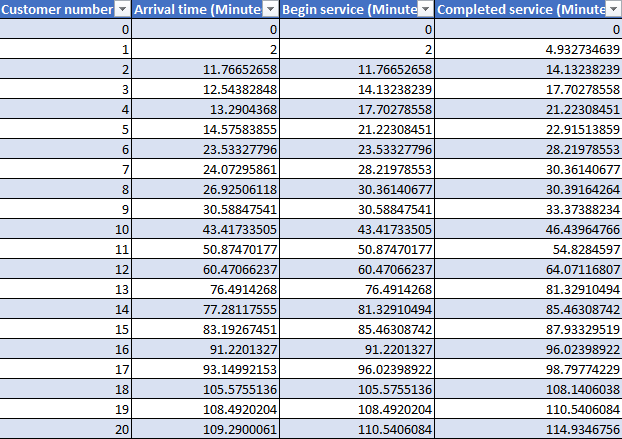 Queueing Model Problem Question 2 Consider a