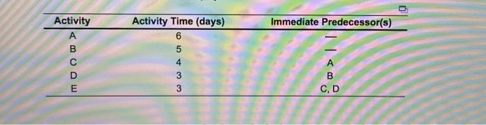 calculate the slack for each activty Immediate