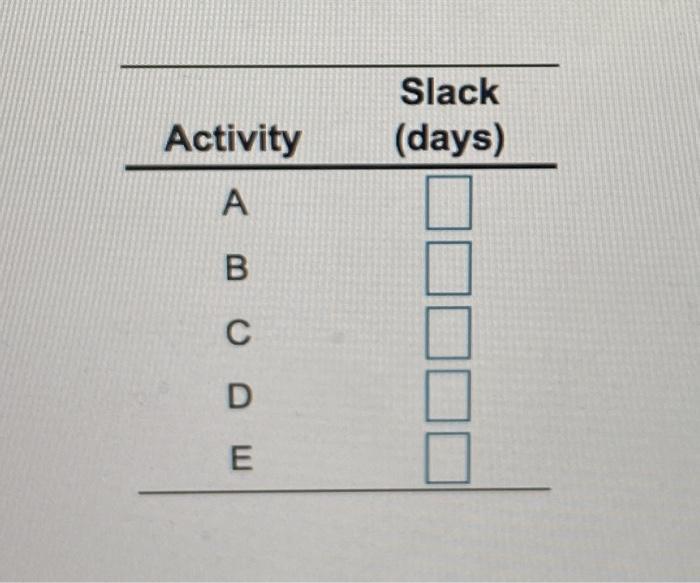 calculate the slack for each activty Immediate