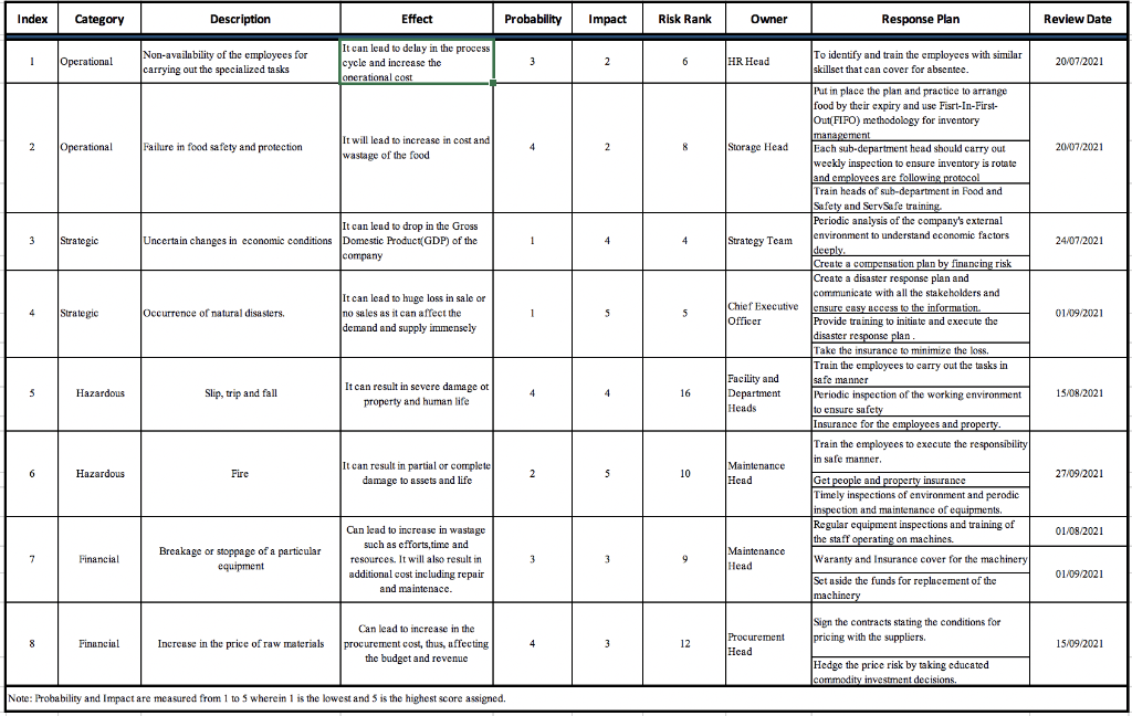 Apply risk treatment techniques to each risk