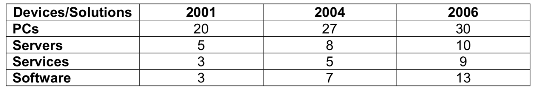 DELL computers (USA) is renowned for the direct