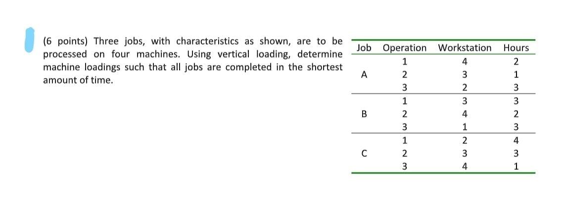 Job (6 points) Three jobs, with characteristics