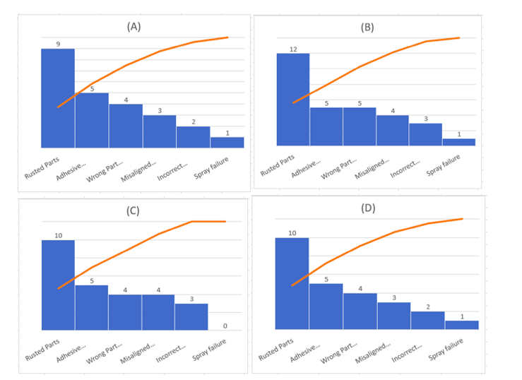 1. prepare a check sheet Apply the motor assembly