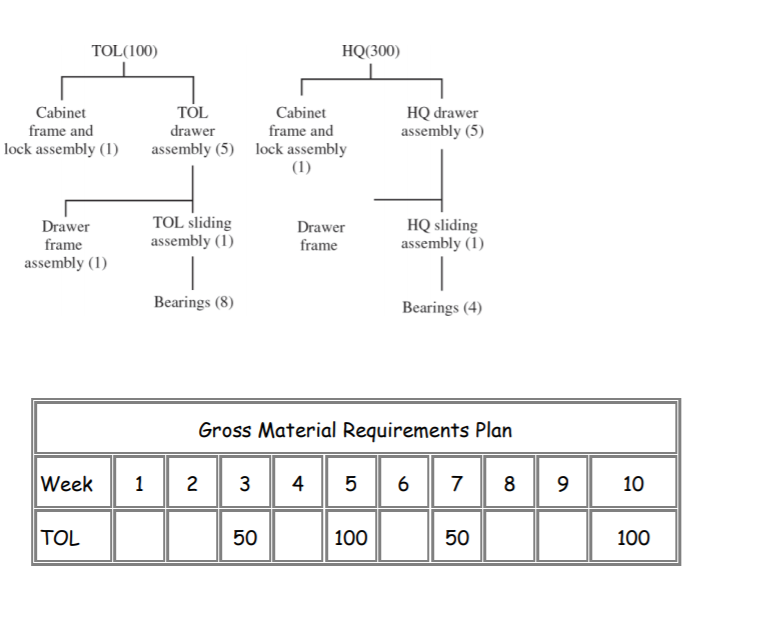Develop net material requirements plan for the