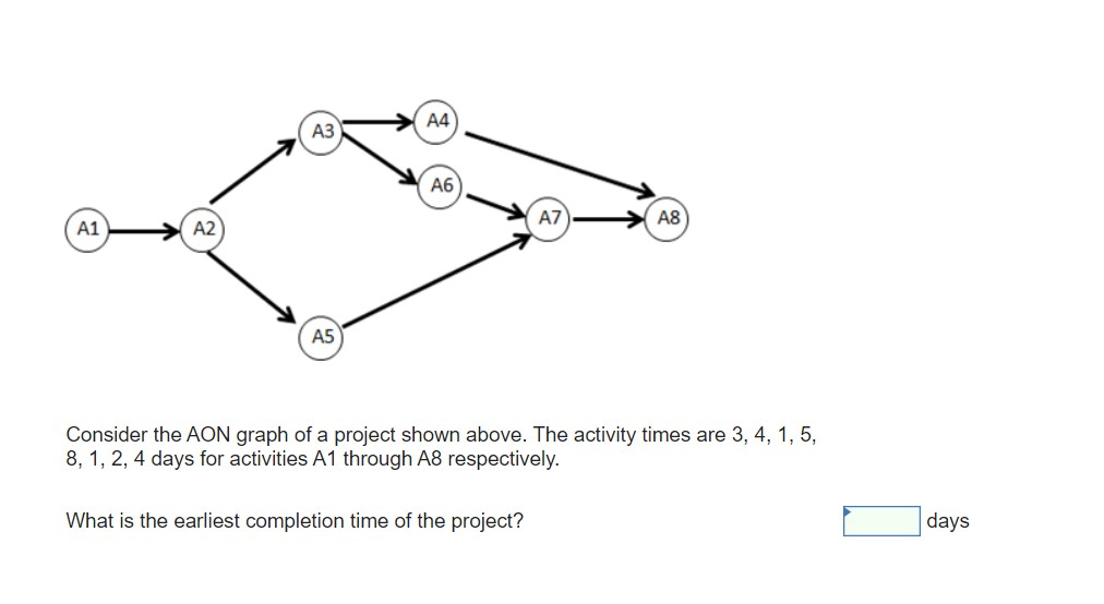 A4 A3 A6 AZ A8 A1 A2 A5 Consider the AON graph of