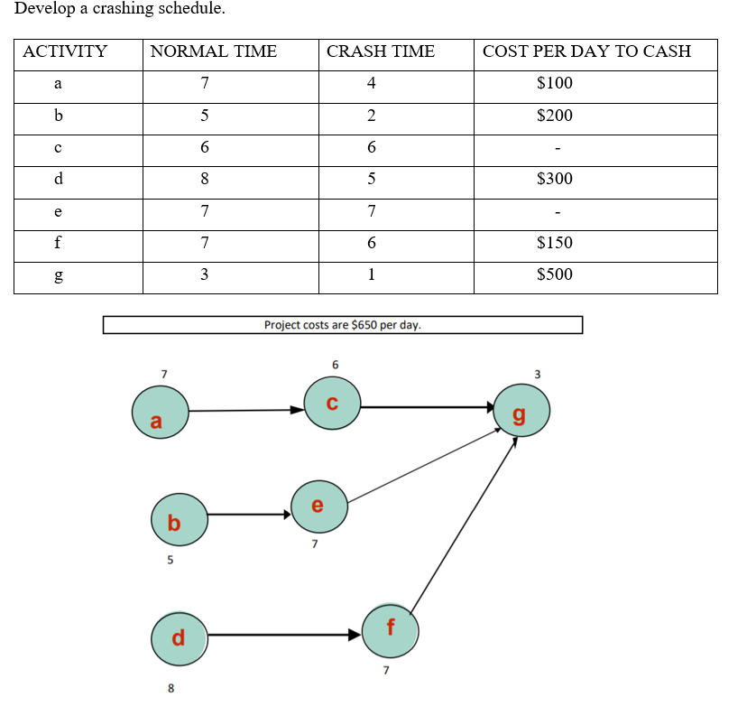 Develop a crashing schedule. ACTIVITY NORMAL TIME