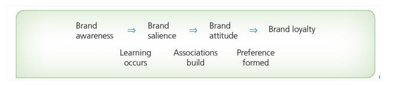 Brand Equity, Q. 1.3 The above figure from the
