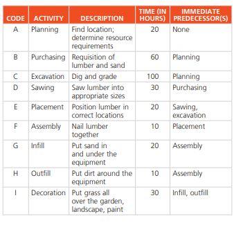 Create a Gantt chart to help the City of