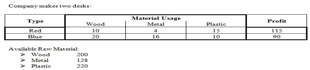 Company makes two desks: Red Blue Available Raw