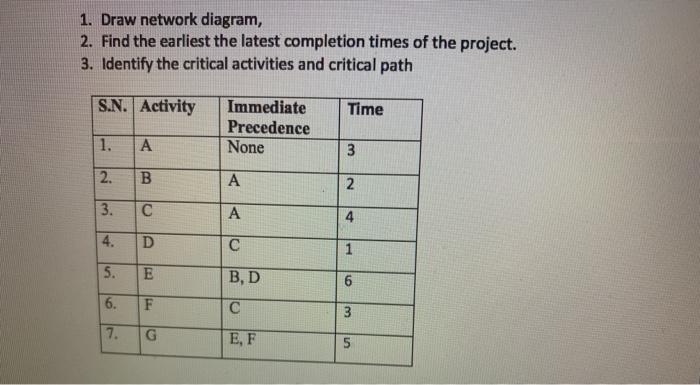 1. Draw network diagram, 2. Find the earliest the