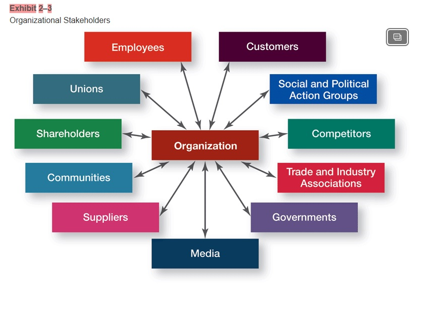 This exercise allows you to identify stakeholder
