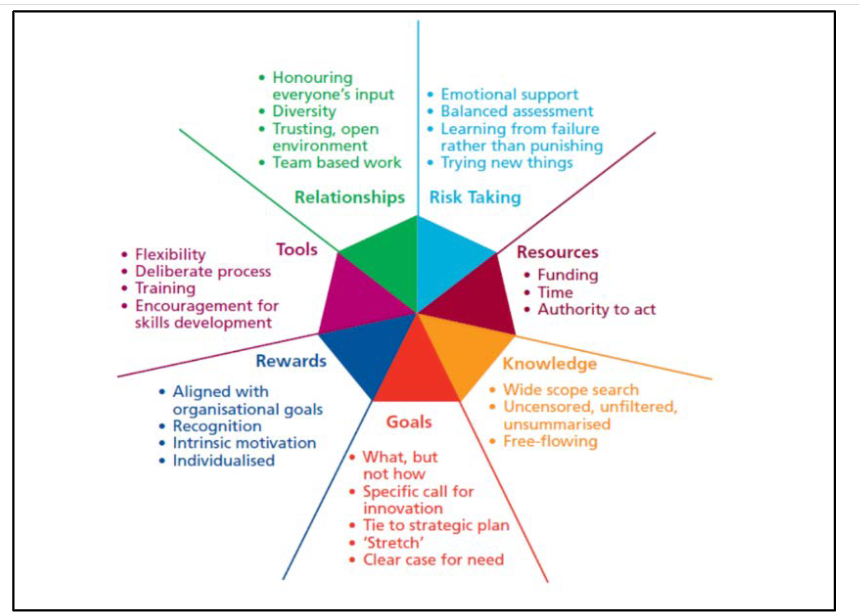 According to the article P&Gs innovation culture,
