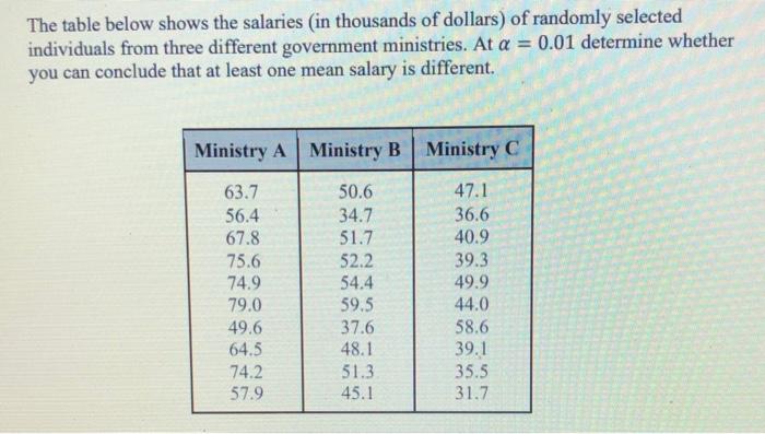 The table below shows the salaries in thousands