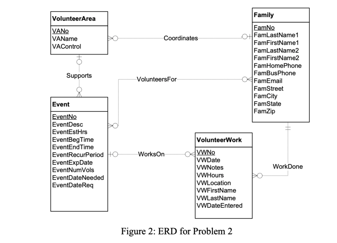 Convert the ERD shown in Figure 2 into a table
