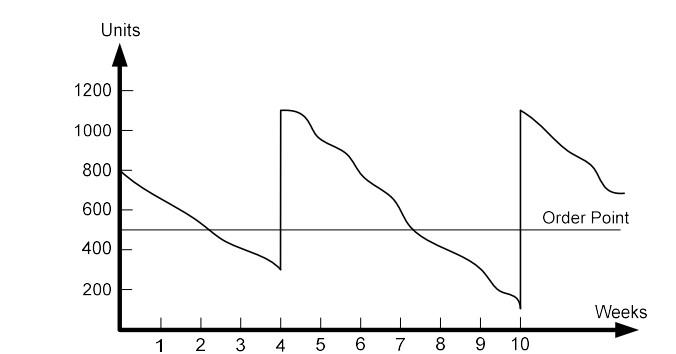 Have a look at the inventory graph of Company
