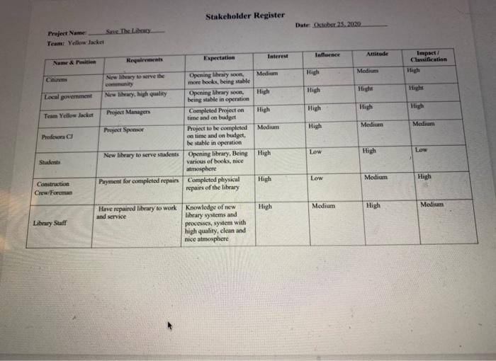 Using the WBS(picture)you will create Critical