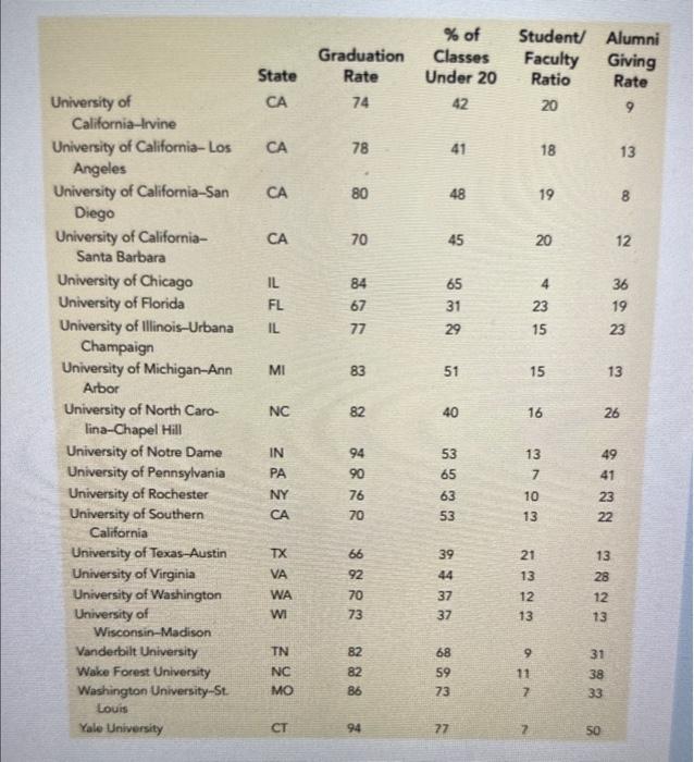 2. Develop an estimated simple linear regression