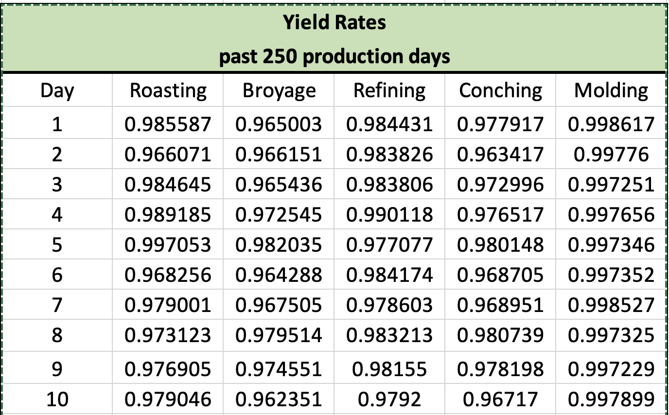 Q1. Use the data in the table below to calculate