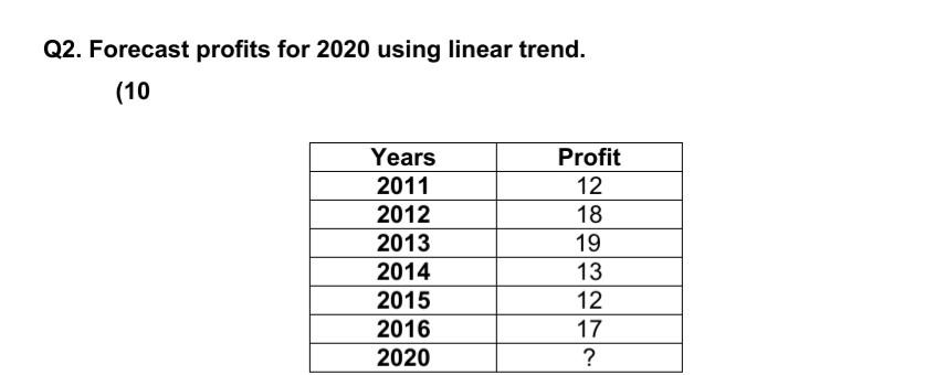 Q2. Forecast profits for 2020 using linear trend.