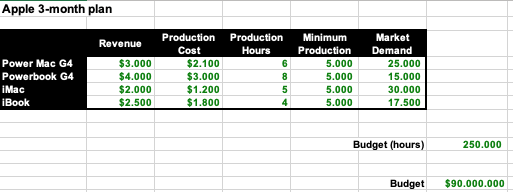 Apple 3-month plan Revenue Production Hours 6 8