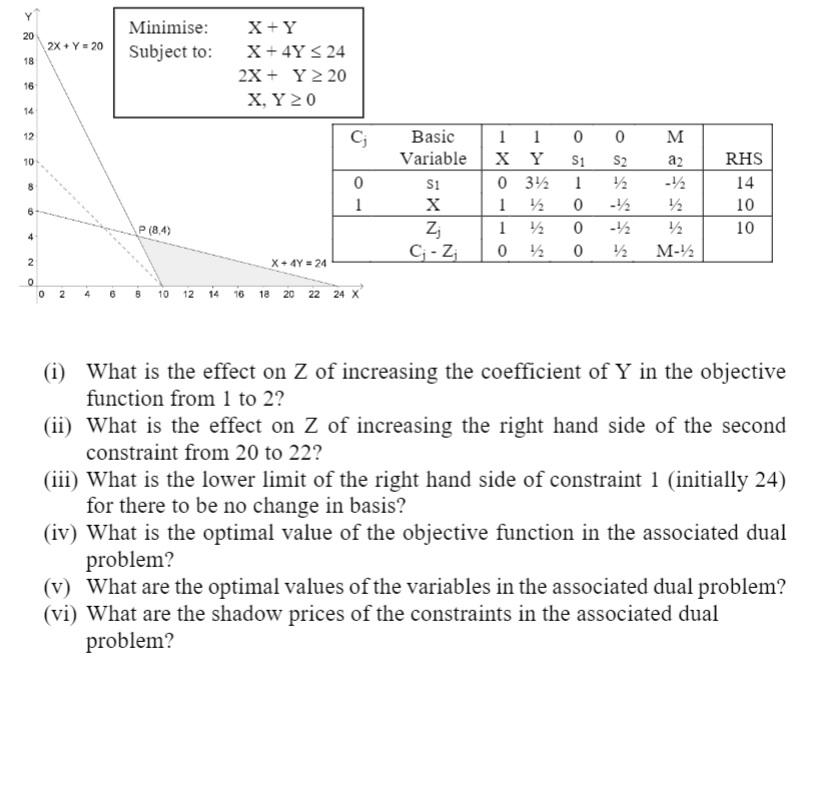 20 2x + y = 20 Minimise: Subject to: 18 X+Y X +
