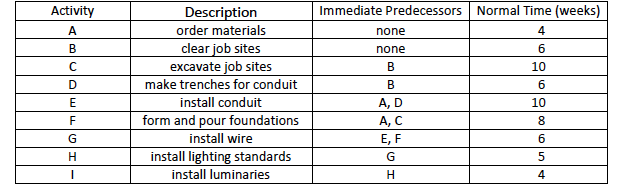 A landscaping upgrade project consists of