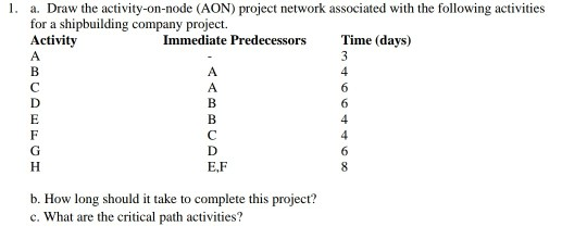I a. Draw the activity-on-node (AON) project