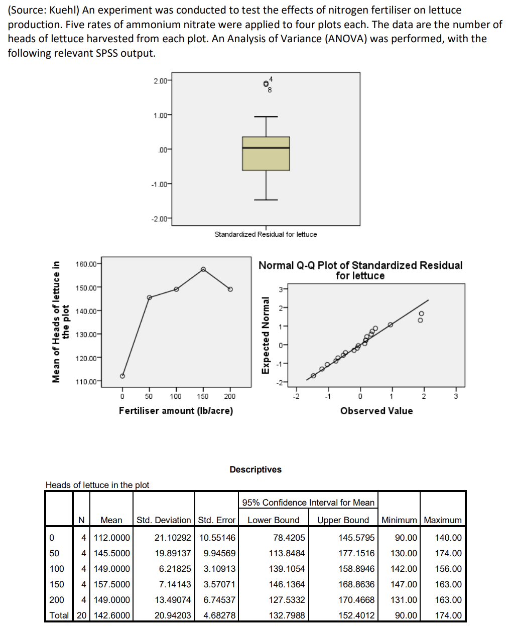 Perform the ANOVA F-test through the following