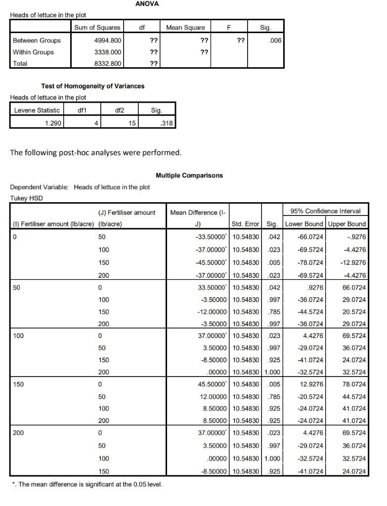 Perform the ANOVA F-test through the following