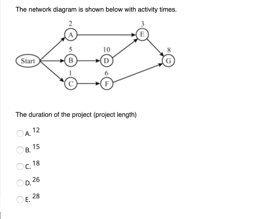 The network diagram is shown below with activity