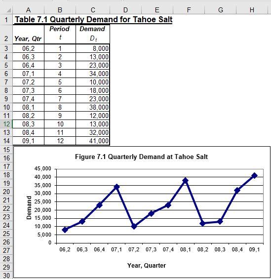 Select an appropriate forecasting method and use