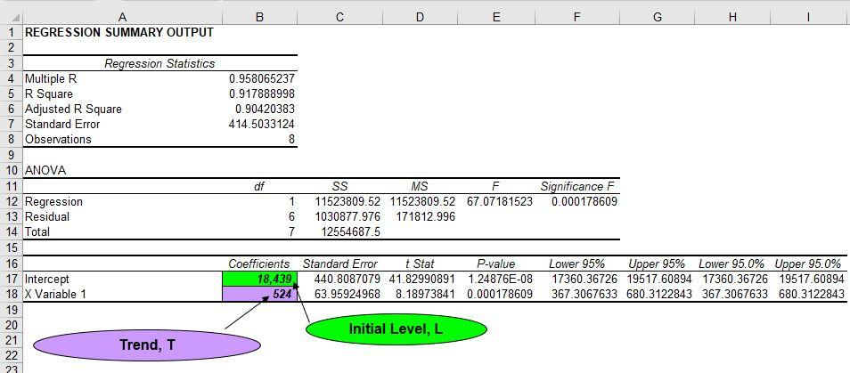 Select an appropriate forecasting method and use