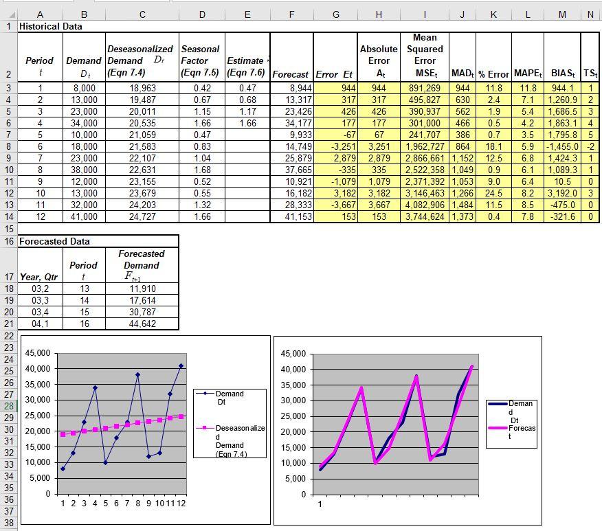 Select an appropriate forecasting method and use
