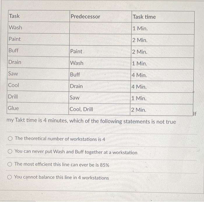 Task Predecessor Task time Wash 1 Min. Paint 2