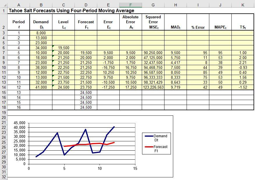 Select an appropriate forecasting method and use