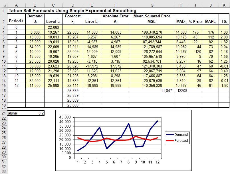 Select an appropriate forecasting method and use