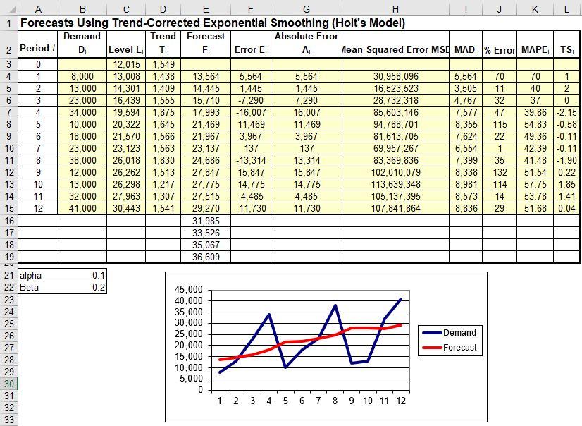 Select an appropriate forecasting method and use