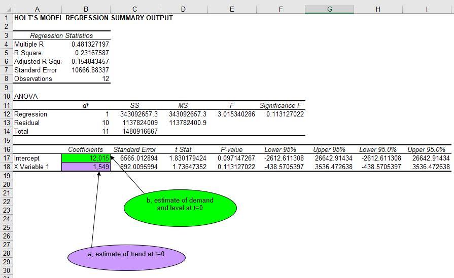 Select an appropriate forecasting method and use