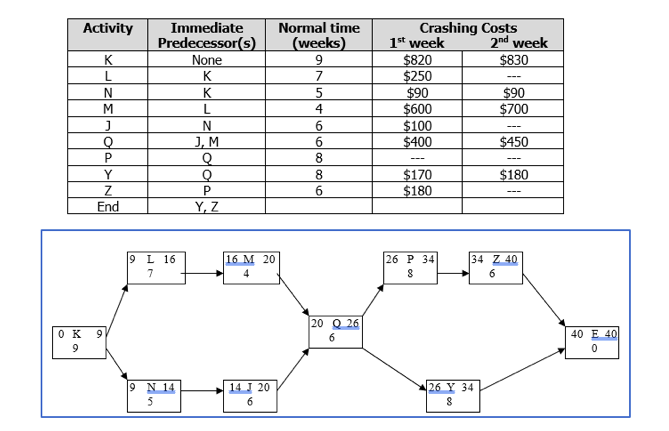 The project manager has been asked to crash the