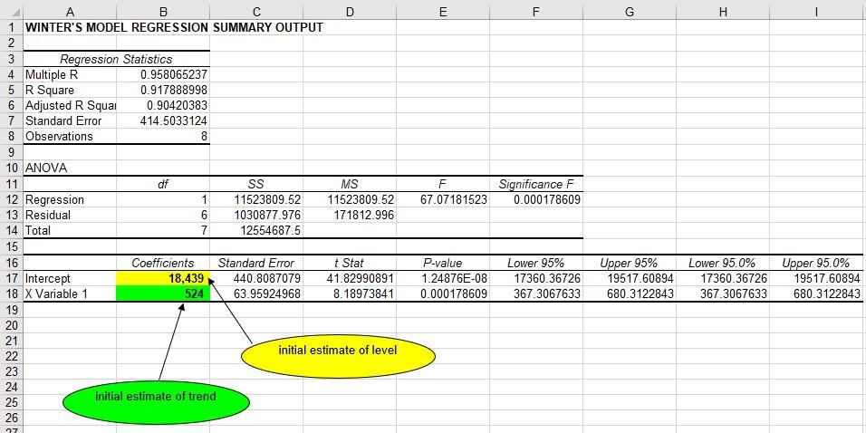 Select an appropriate forecasting method and use