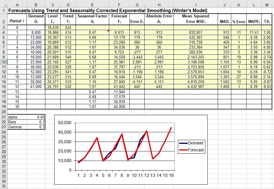 Select an appropriate forecasting method and use