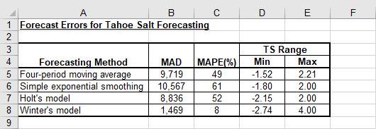 Select an appropriate forecasting method and use