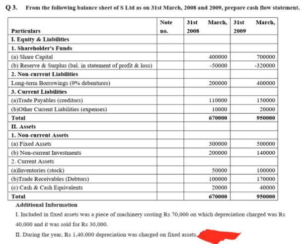 31st no. Q3. From the following balance sheet or