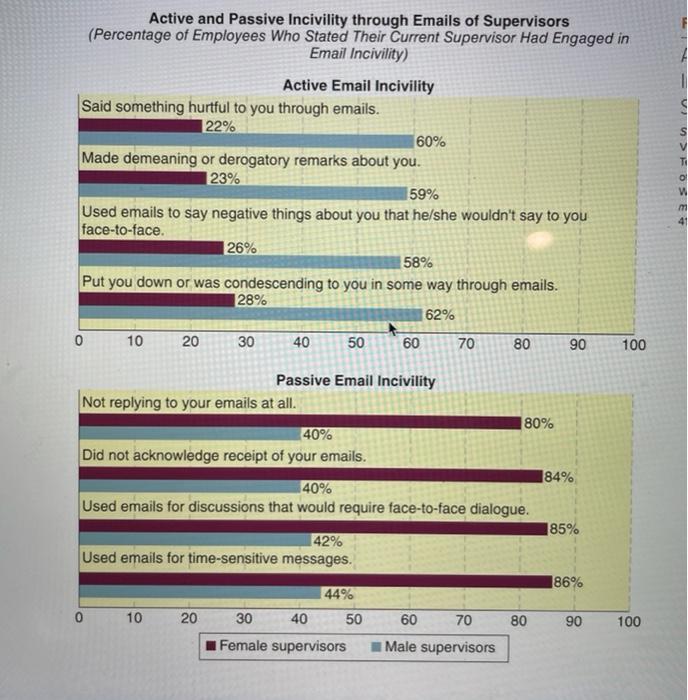 Have you ever experienced incivility in e-mail or