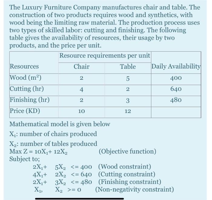 The Luxury Furniture Company manufactures chair